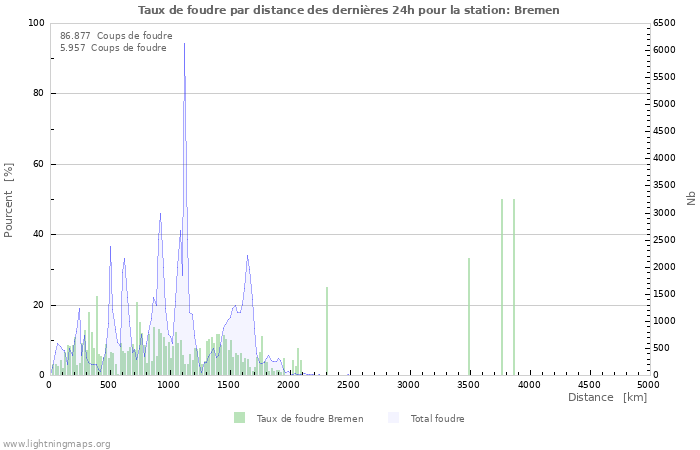 Graphes: Taux de foudre par distance