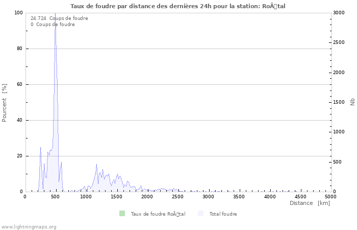 Graphes: Taux de foudre par distance