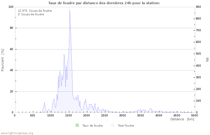 Graphes: Taux de foudre par distance