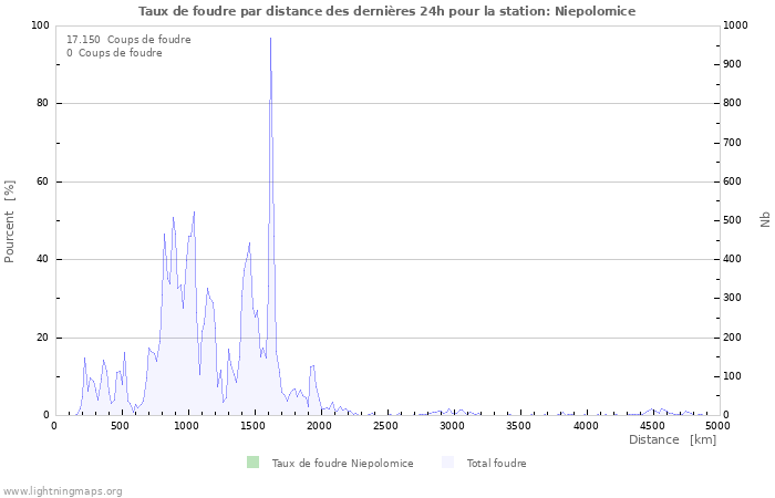 Graphes: Taux de foudre par distance