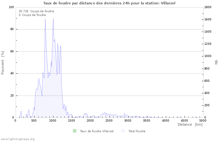 Graphes: Taux de foudre par distance