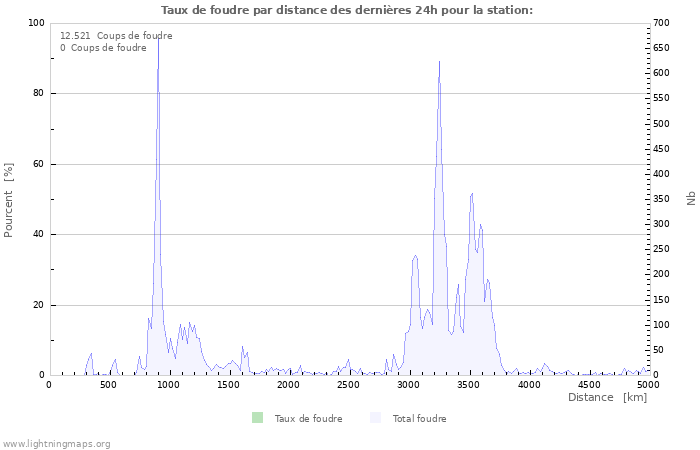 Graphes: Taux de foudre par distance