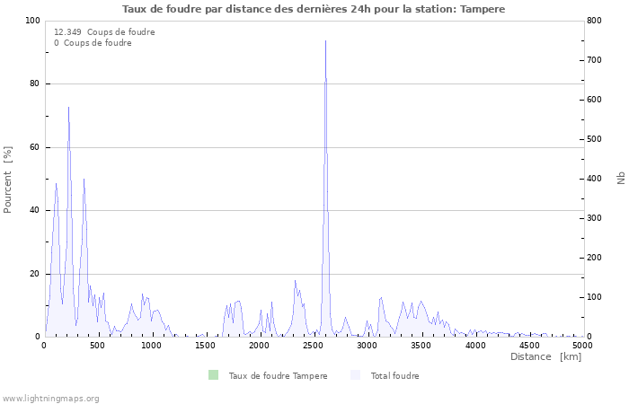 Graphes: Taux de foudre par distance