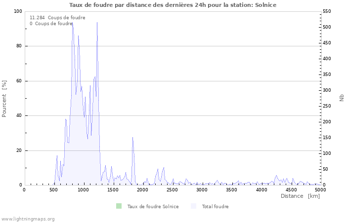 Graphes: Taux de foudre par distance