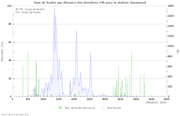 Graphes: Taux de foudre par distance