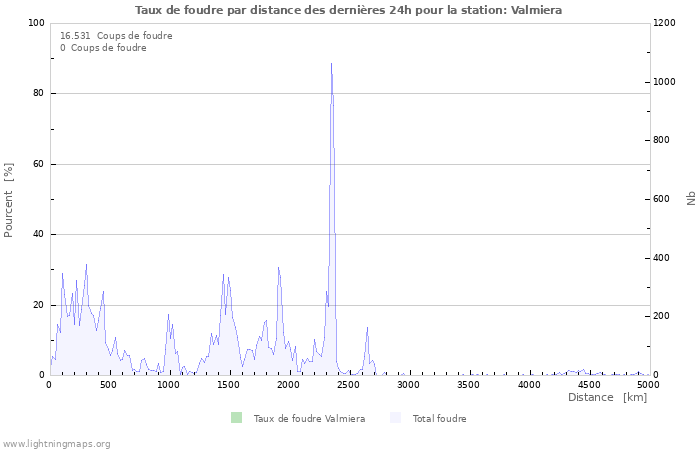 Graphes: Taux de foudre par distance