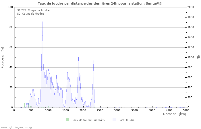 Graphes: Taux de foudre par distance