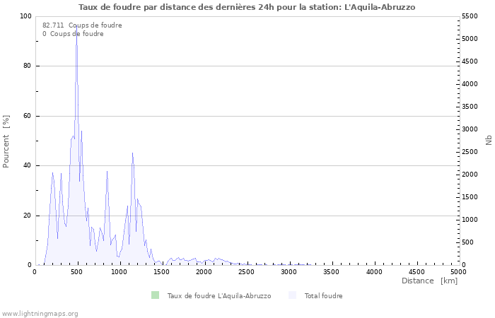 Graphes: Taux de foudre par distance