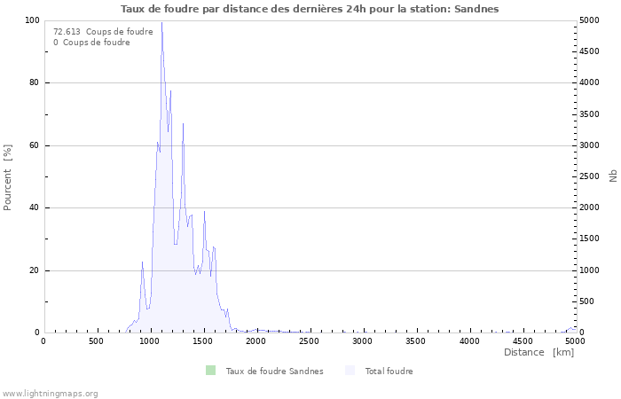 Graphes: Taux de foudre par distance