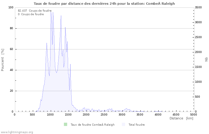 Graphes: Taux de foudre par distance