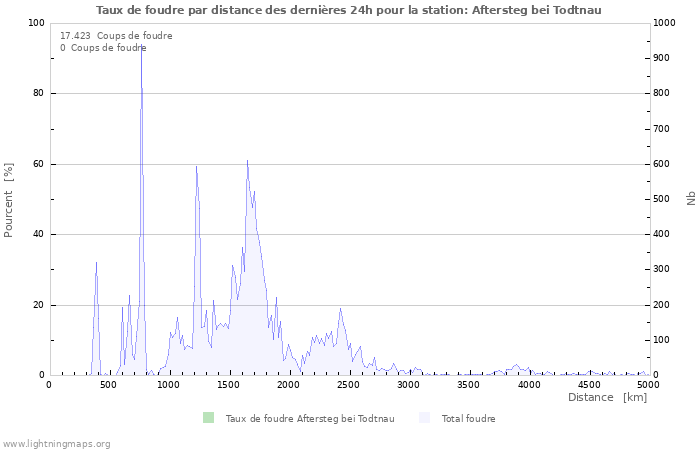 Graphes: Taux de foudre par distance