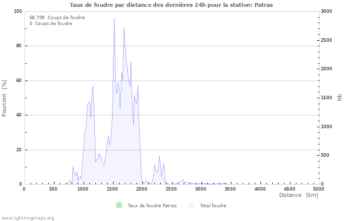 Graphes: Taux de foudre par distance