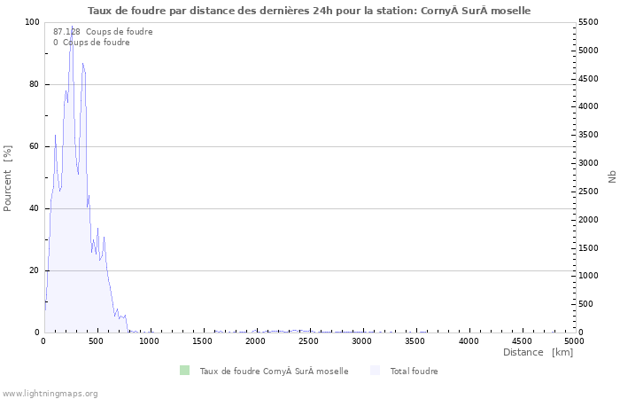 Graphes: Taux de foudre par distance