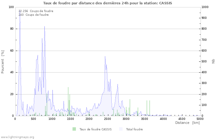 Graphes: Taux de foudre par distance