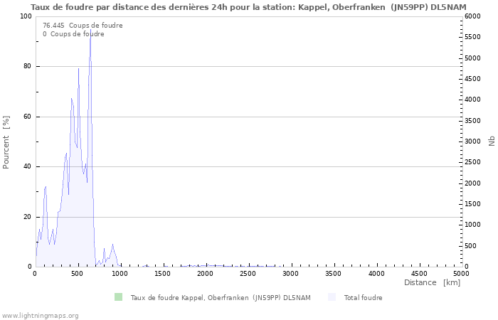 Graphes: Taux de foudre par distance