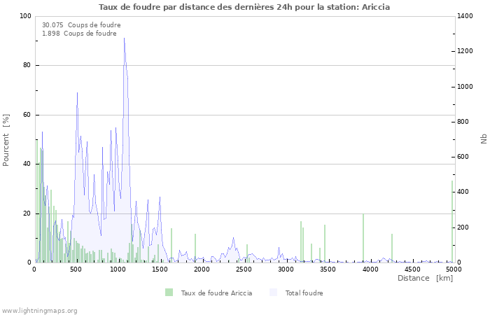 Graphes: Taux de foudre par distance