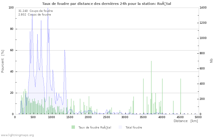 Graphes: Taux de foudre par distance