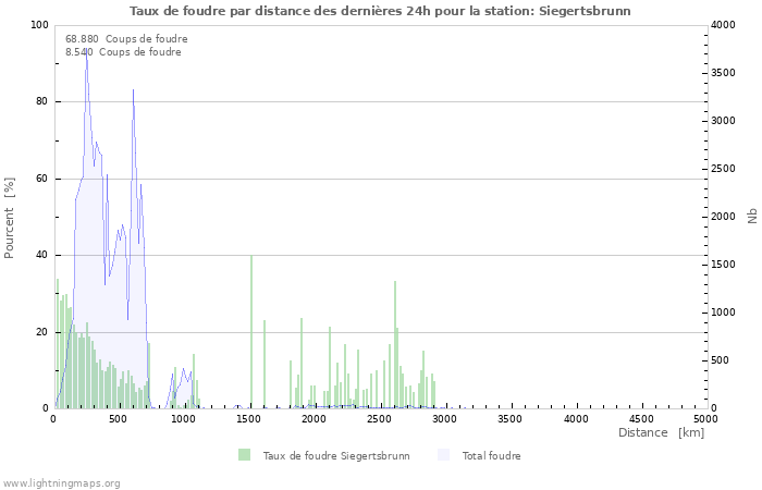 Graphes: Taux de foudre par distance