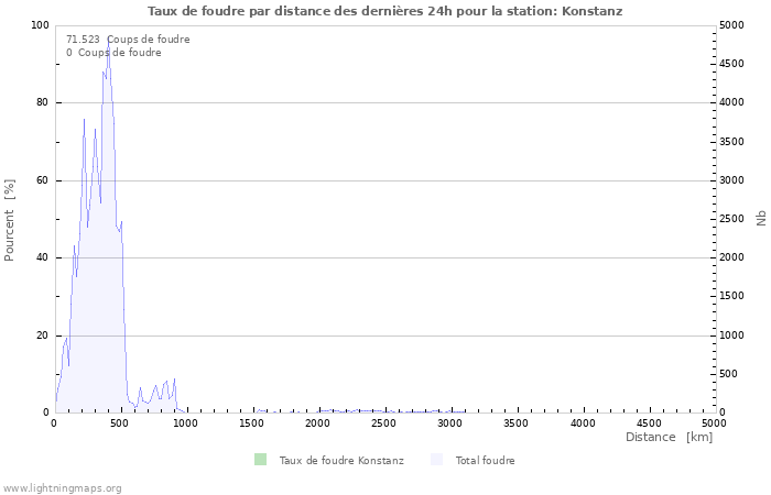 Graphes: Taux de foudre par distance