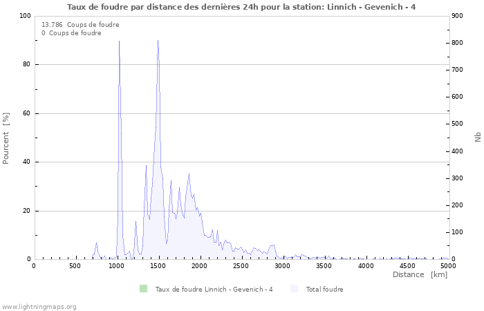 Graphes: Taux de foudre par distance