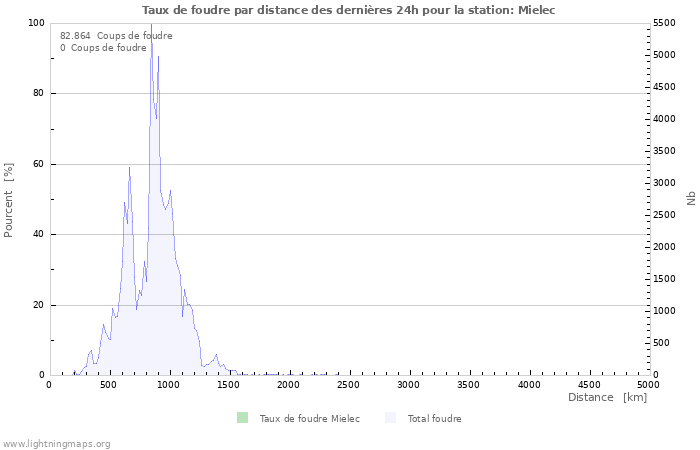 Graphes: Taux de foudre par distance