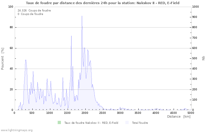 Graphes: Taux de foudre par distance