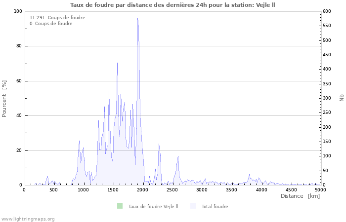 Graphes: Taux de foudre par distance