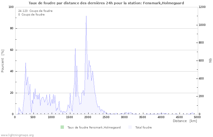 Graphes: Taux de foudre par distance