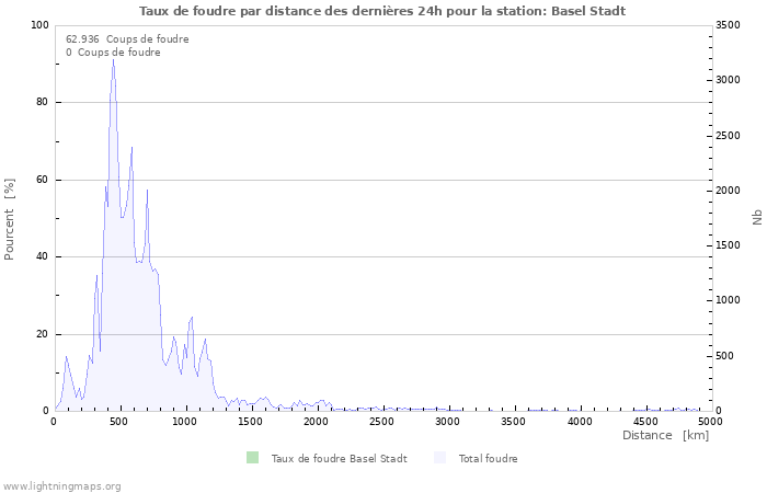 Graphes: Taux de foudre par distance