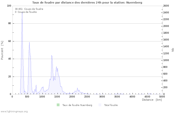 Graphes: Taux de foudre par distance