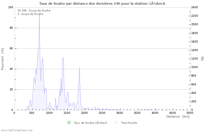 Graphes: Taux de foudre par distance