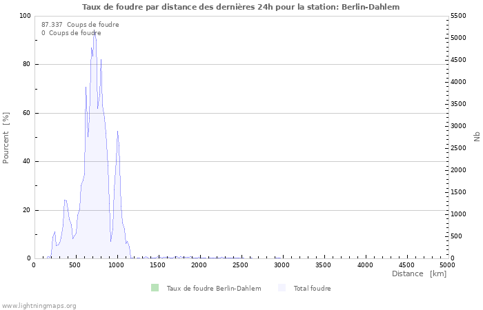 Graphes: Taux de foudre par distance