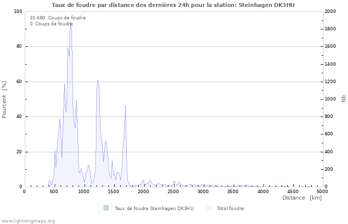 Graphes: Taux de foudre par distance