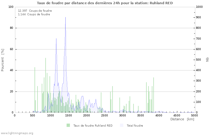 Graphes: Taux de foudre par distance