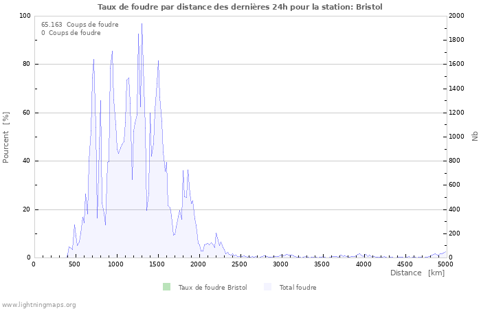 Graphes: Taux de foudre par distance