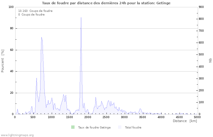 Graphes: Taux de foudre par distance