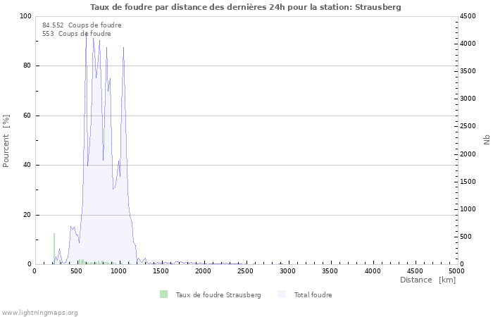 Graphes: Taux de foudre par distance