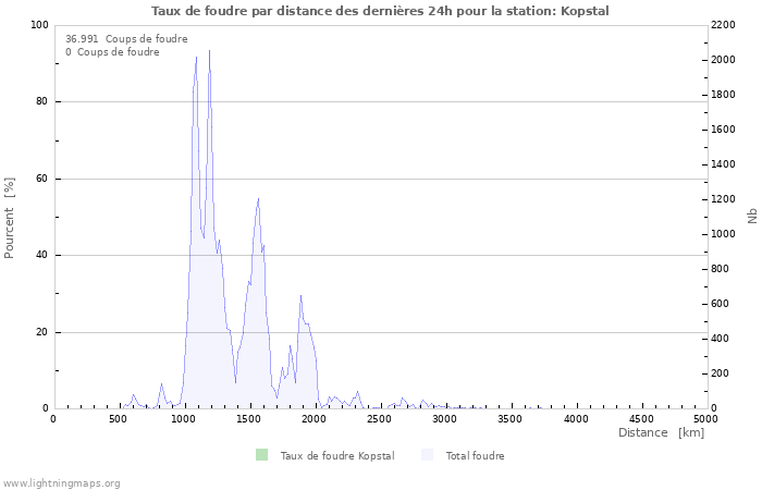 Graphes: Taux de foudre par distance