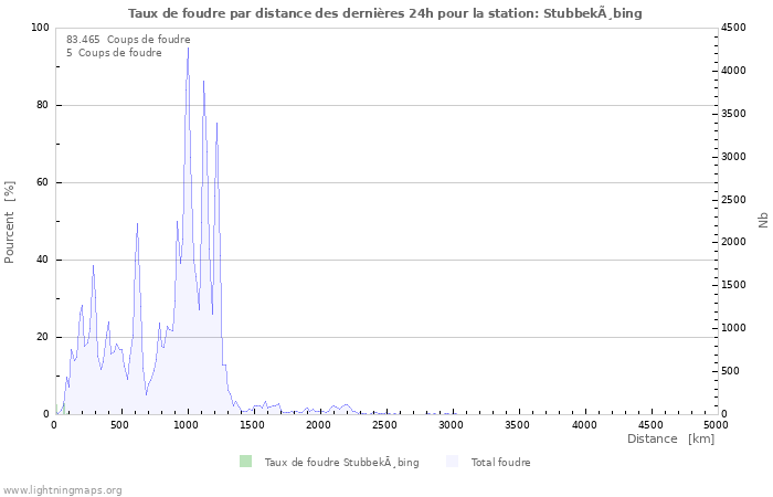 Graphes: Taux de foudre par distance