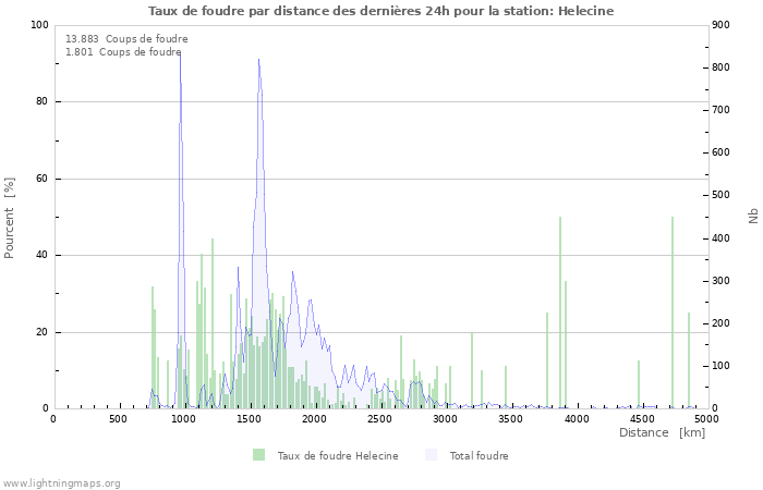 Graphes: Taux de foudre par distance