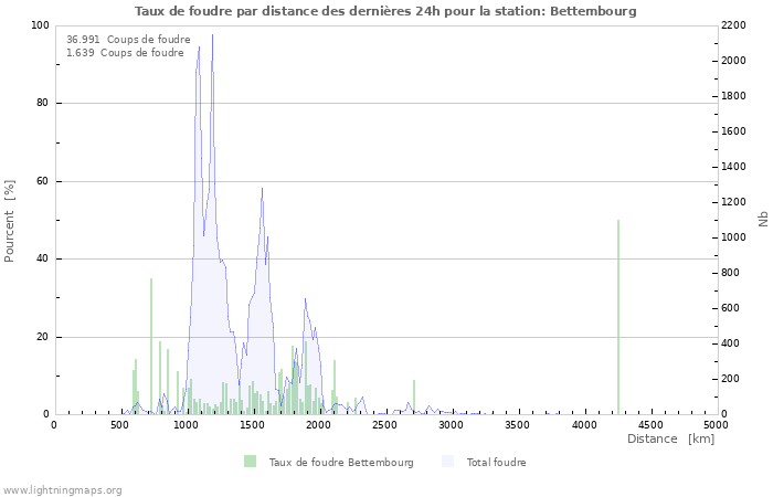 Graphes: Taux de foudre par distance