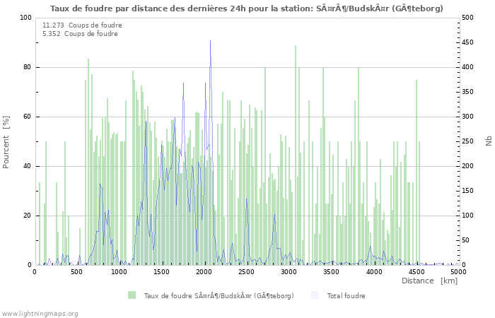 Graphes: Taux de foudre par distance