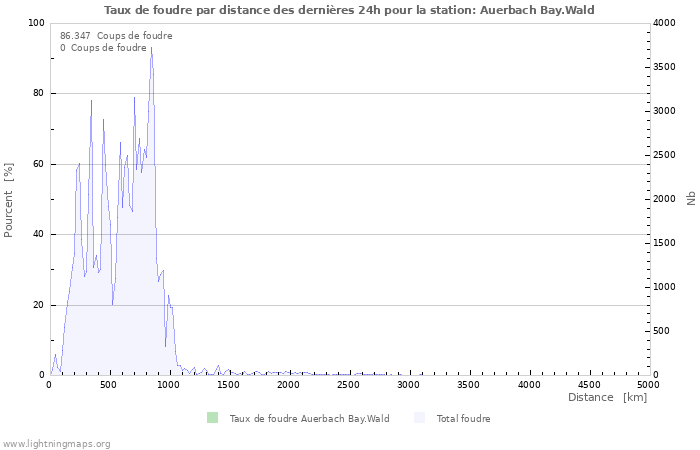 Graphes: Taux de foudre par distance