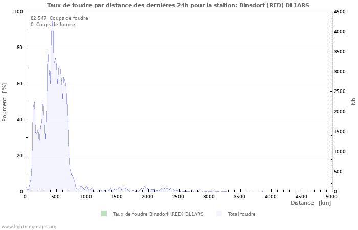 Graphes: Taux de foudre par distance