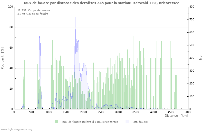 Graphes: Taux de foudre par distance