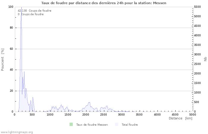 Graphes: Taux de foudre par distance