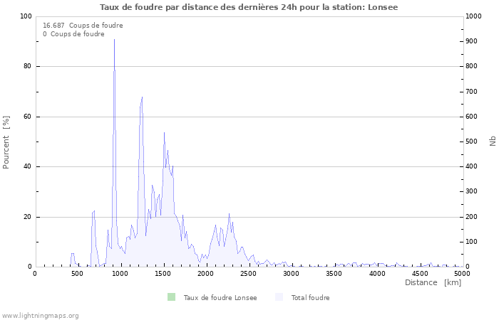 Graphes: Taux de foudre par distance