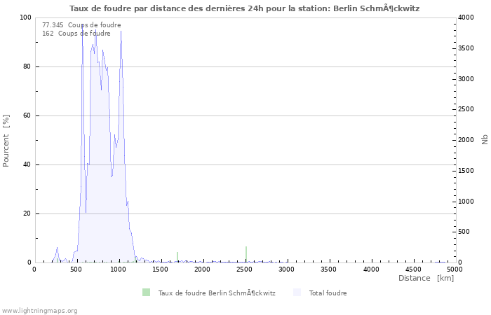 Graphes: Taux de foudre par distance