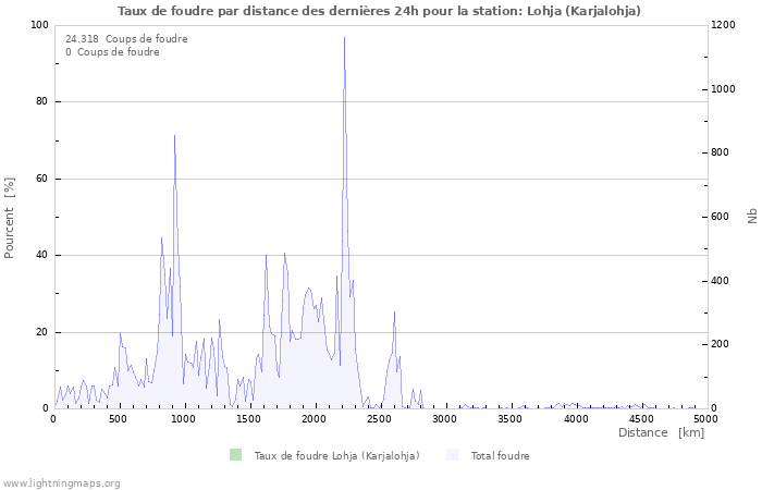 Graphes: Taux de foudre par distance