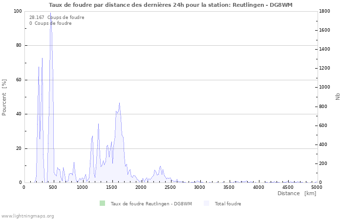 Graphes: Taux de foudre par distance